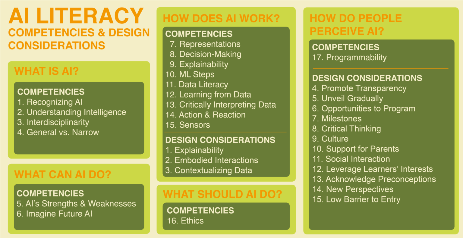 AI Unplugged's AI Literacy competencies and design considerations